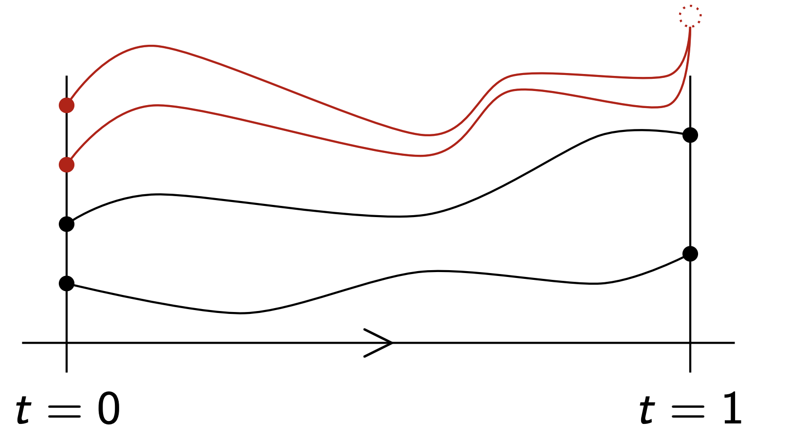 Illustration of homotopy continuation