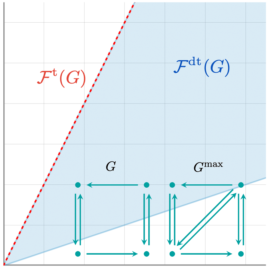 Toric and disguised toric flux cone