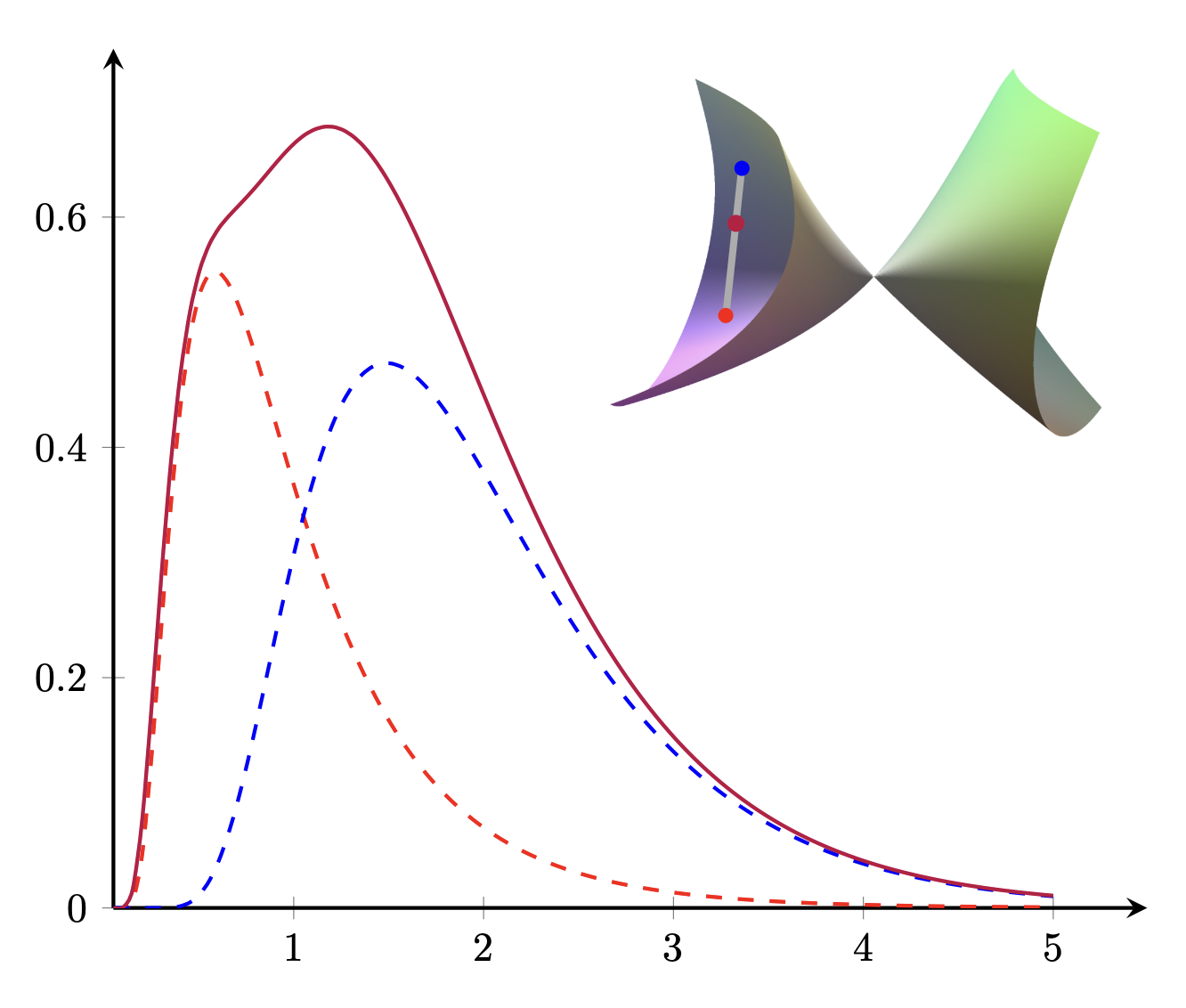 Mixture distribution and secant of moment variety